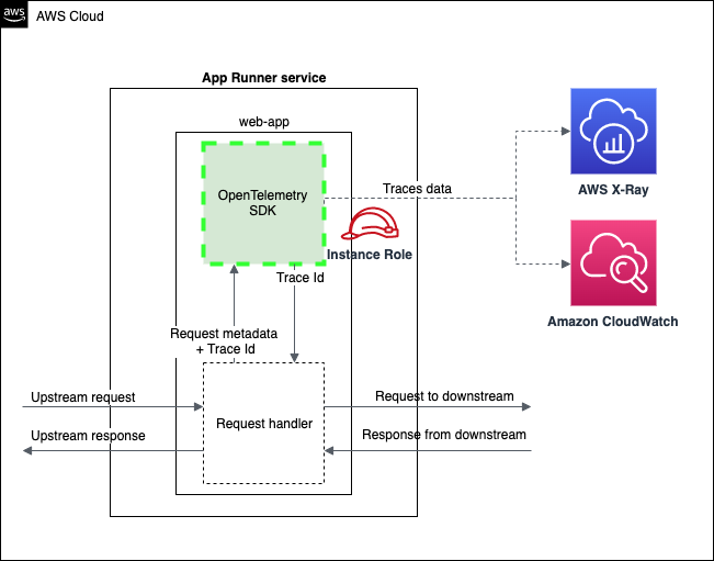Tracing an AWS App Runner service using AWS X-Ray with OpenTelemetry