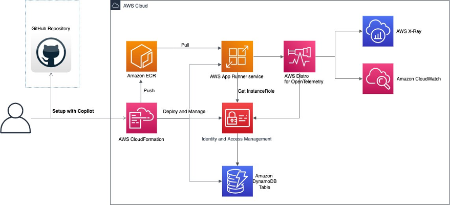 Enabling AWS X-Ray tracing for AWS App Runner