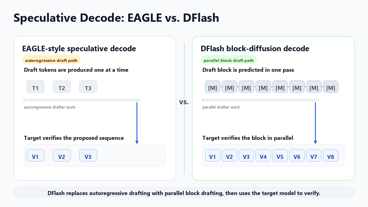 DFlash diffusion drafting diagram