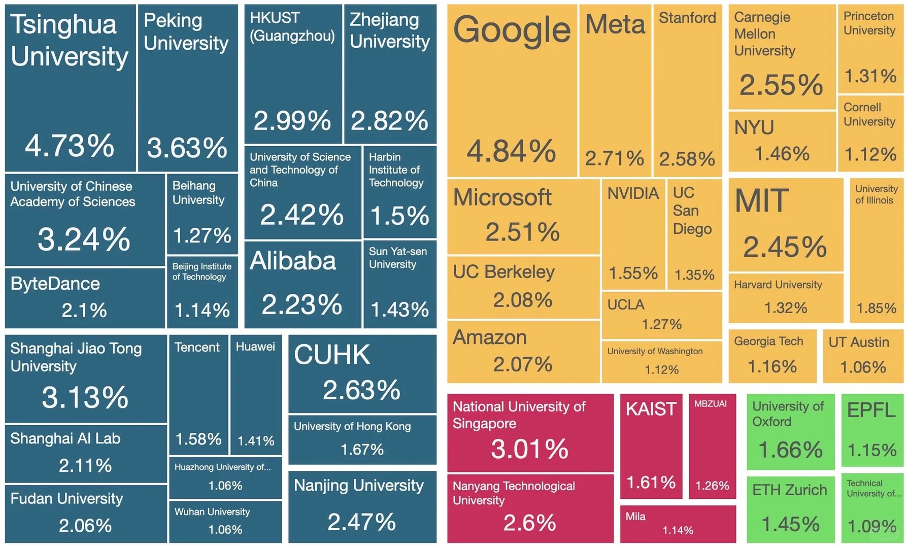 NeurIPS top 50 paper contributors