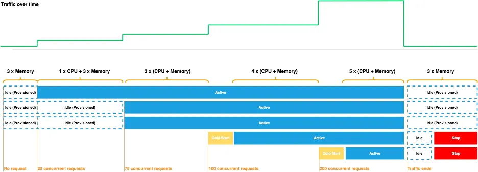 Horizontal Auto Scaling in Serverless Containers