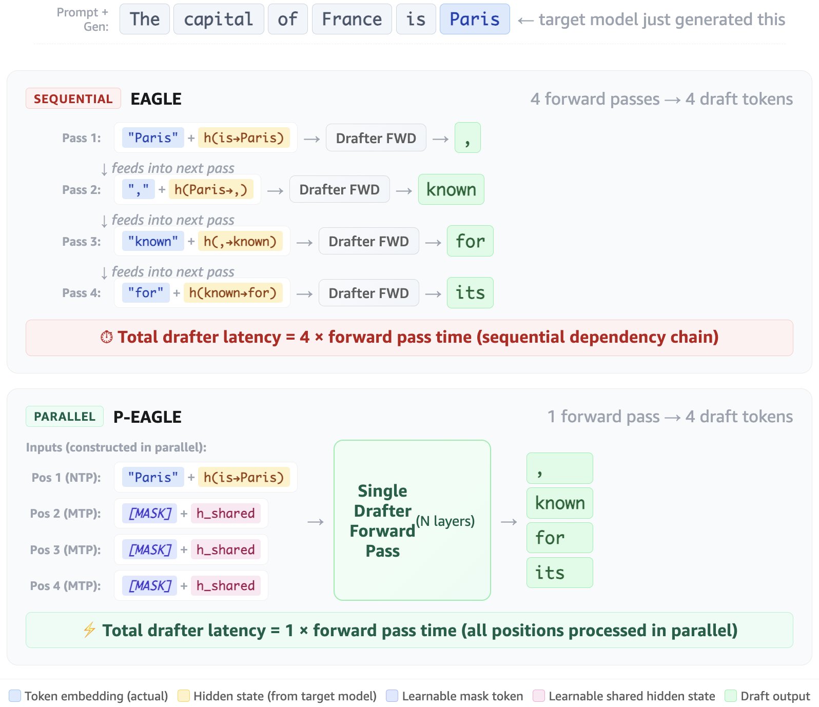 Parallelize speculative decoding with P-EAGLE on Amazon SageMaker AI