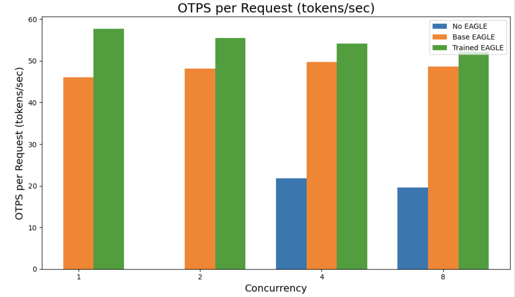 Amazon SageMaker AI introduces EAGLE based adaptive speculative decoding